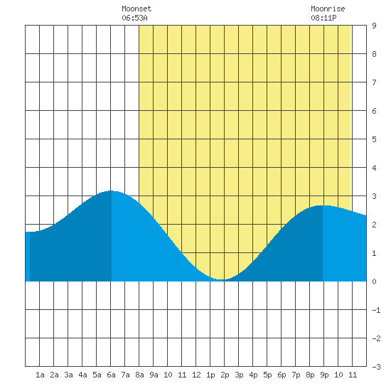 Etienne Bay tide chart for Tuesday, April 28, 2026