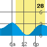 Etienne Bay tide chart for Tuesday, April 28, 2026