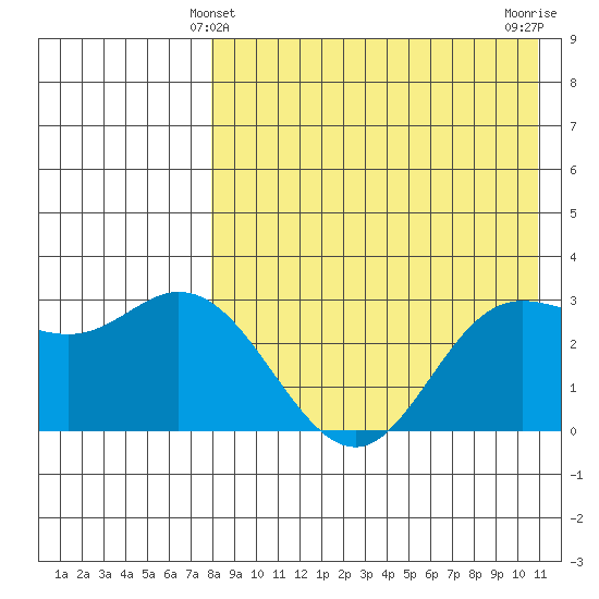 Etienne Bay tide chart for Wednesday, April 29, 2026