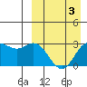 Etienne Bay tide chart for Friday, April 3, 2026