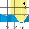 Etienne Bay tide chart for Saturday, April 4, 2026