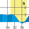 Etienne Bay tide chart for Sunday, April 5, 2026