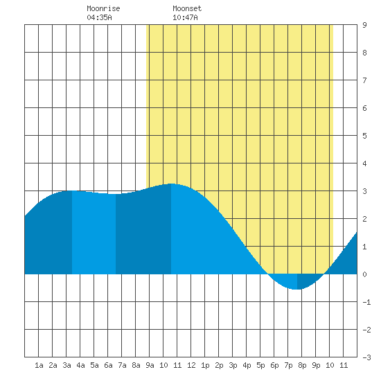 Etienne Bay tide chart for Tuesday, April 7, 2026