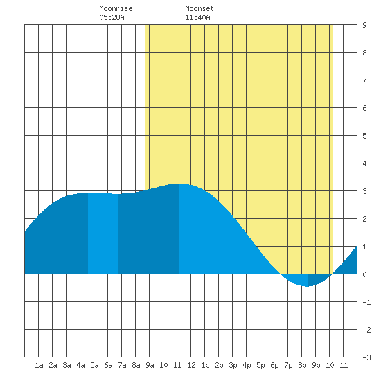Etienne Bay tide chart for Wednesday, April 8, 2026