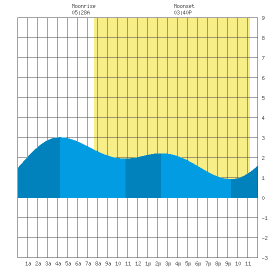 Etienne Bay tide chart for Sunday, May 10, 2026