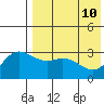 Etienne Bay tide chart for Sunday, May 10, 2026