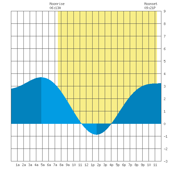 Etienne Bay tide chart for Thursday, May 14, 2026