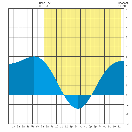 Etienne Bay tide chart for Friday, May 15, 2026
