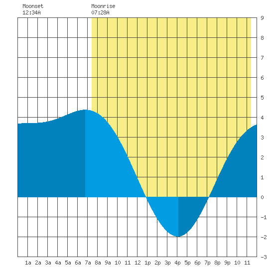 Etienne Bay tide chart for Sunday, May 17, 2026