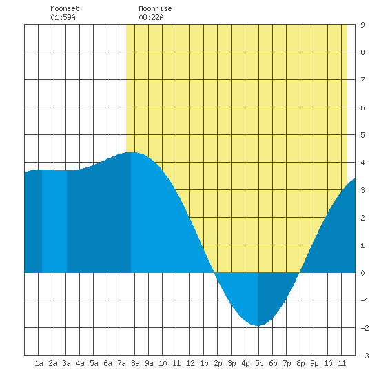 Etienne Bay tide chart for Monday, May 18, 2026