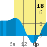 Etienne Bay tide chart for Monday, May 18, 2026