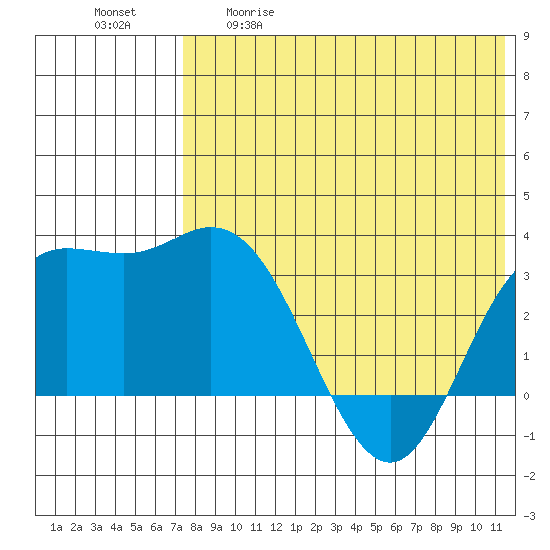 Etienne Bay tide chart for Tuesday, May 19, 2026