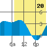 Etienne Bay tide chart for Wednesday, May 20, 2026