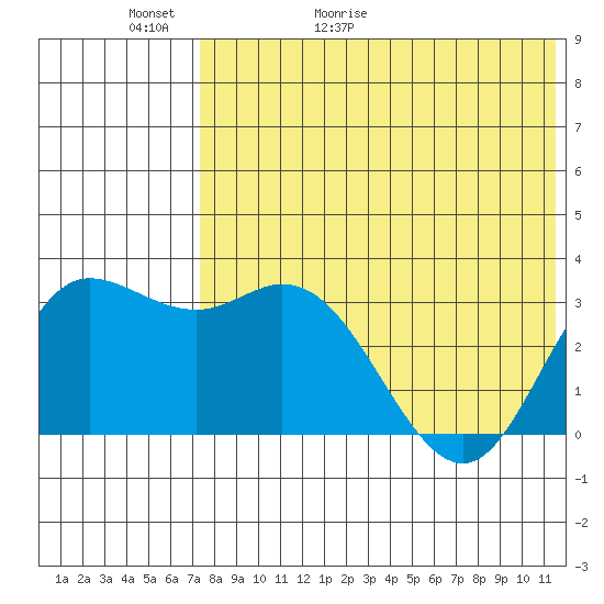 Etienne Bay tide chart for Thursday, May 21, 2026