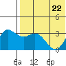 Etienne Bay tide chart for Friday, May 22, 2026