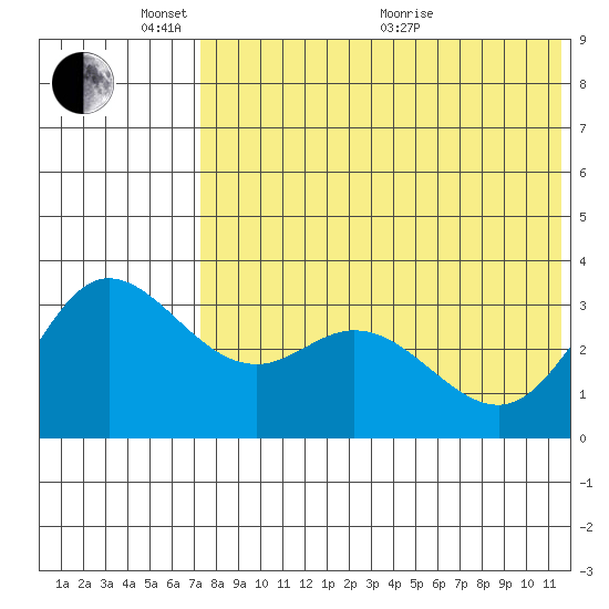 Etienne Bay tide chart for Saturday, May 23, 2026