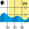 Etienne Bay tide chart for Saturday, May 23, 2026