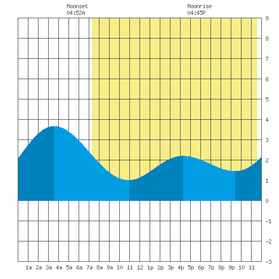 Etienne Bay tide chart for Sunday, May 24, 2026