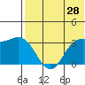 Etienne Bay tide chart for Thursday, May 28, 2026