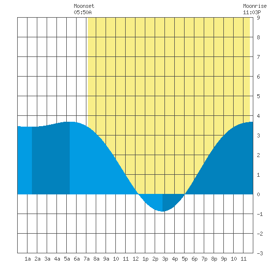 Etienne Bay tide chart for Friday, May 29, 2026