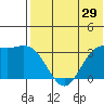 Etienne Bay tide chart for Friday, May 29, 2026