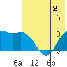 Etienne Bay tide chart for Saturday, May 2, 2026