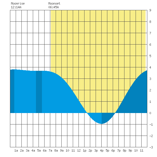 Etienne Bay tide chart for Sunday, May 31, 2026