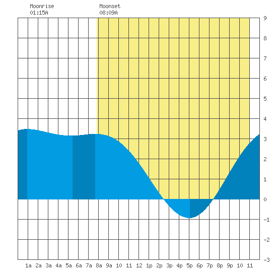 Etienne Bay tide chart for Sunday, May 3, 2026
