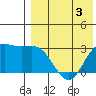 Etienne Bay tide chart for Sunday, May 3, 2026