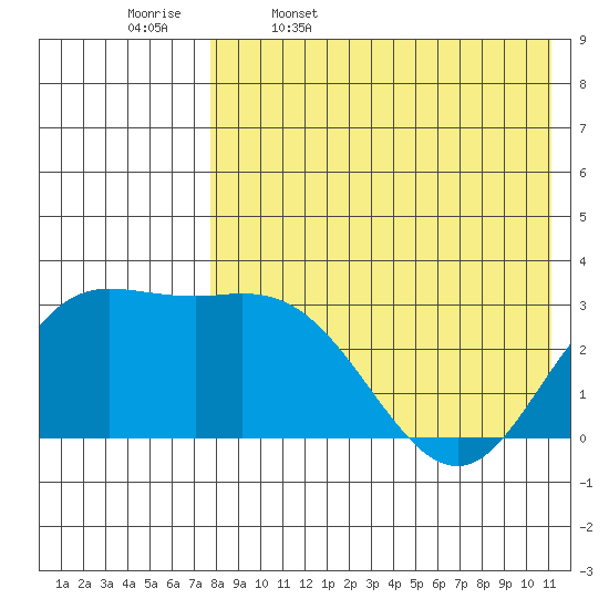 Etienne Bay tide chart for Wednesday, May 6, 2026