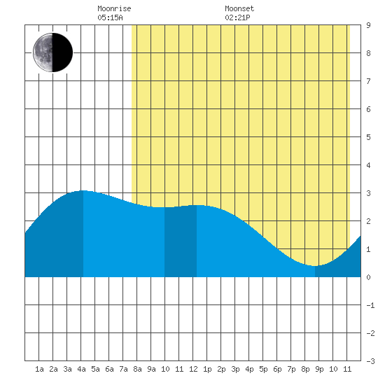 Etienne Bay tide chart for Saturday, May 9, 2026