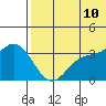 Etienne Bay tide chart for Wednesday, June 10, 2026