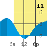 Etienne Bay tide chart for Thursday, June 11, 2026