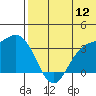 Etienne Bay tide chart for Friday, June 12, 2026