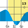 Etienne Bay tide chart for Saturday, June 13, 2026