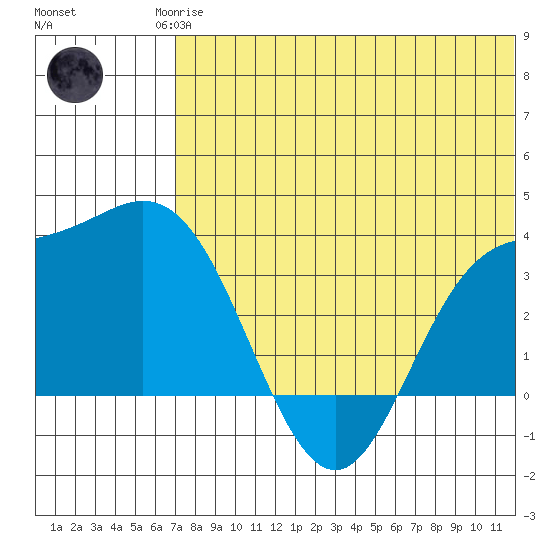 Etienne Bay tide chart for Sunday, June 14, 2026