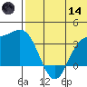 Etienne Bay tide chart for Sunday, June 14, 2026