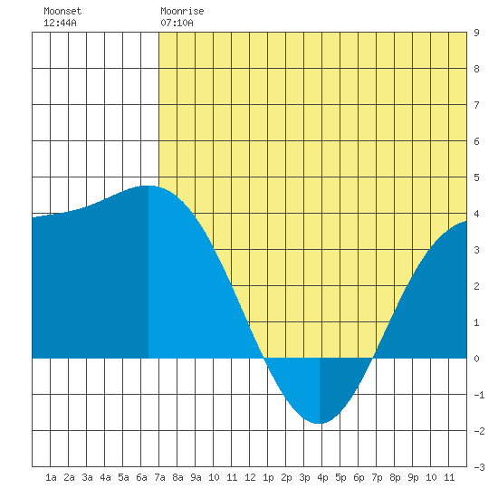 Etienne Bay tide chart for Monday, June 15, 2026