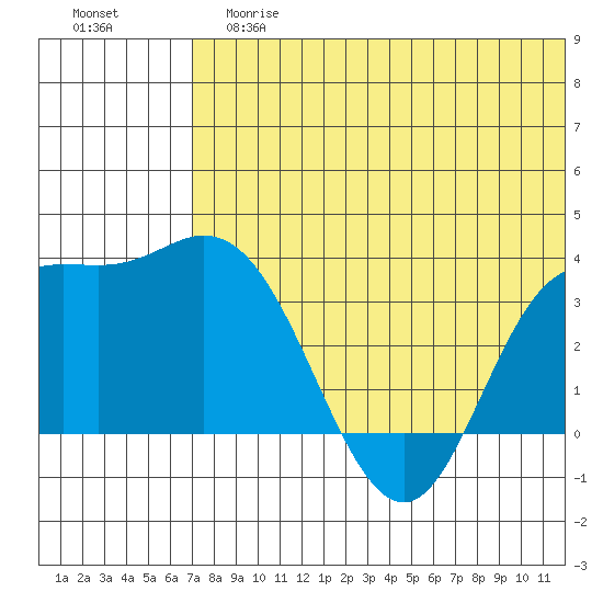 Etienne Bay tide chart for Tuesday, June 16, 2026