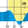 Etienne Bay tide chart for Tuesday, June 16, 2026