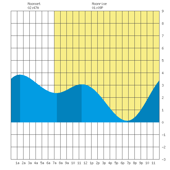 Etienne Bay tide chart for Friday, June 19, 2026