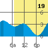 Etienne Bay tide chart for Friday, June 19, 2026