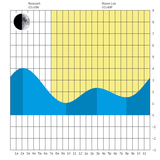 Etienne Bay tide chart for Sunday, June 21, 2026
