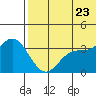 Etienne Bay tide chart for Tuesday, June 23, 2026