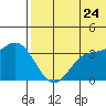 Etienne Bay tide chart for Wednesday, June 24, 2026