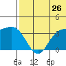 Etienne Bay tide chart for Friday, June 26, 2026