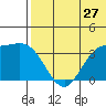 Etienne Bay tide chart for Saturday, June 27, 2026