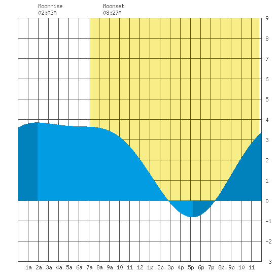 Etienne Bay tide chart for Tuesday, June 2, 2026