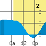 Etienne Bay tide chart for Tuesday, June 2, 2026