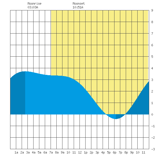 Etienne Bay tide chart for Thursday, June 4, 2026